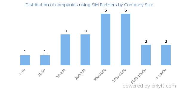 Companies using SIM Partners, by size (number of employees)