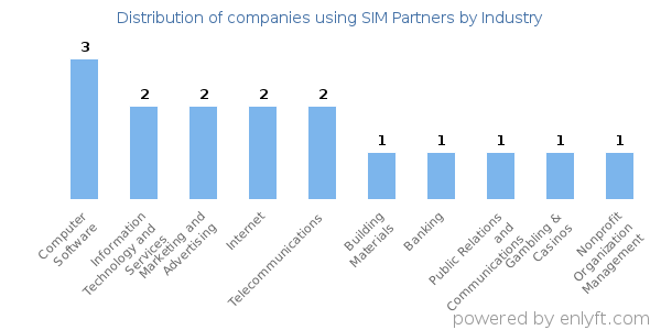 Companies using SIM Partners - Distribution by industry