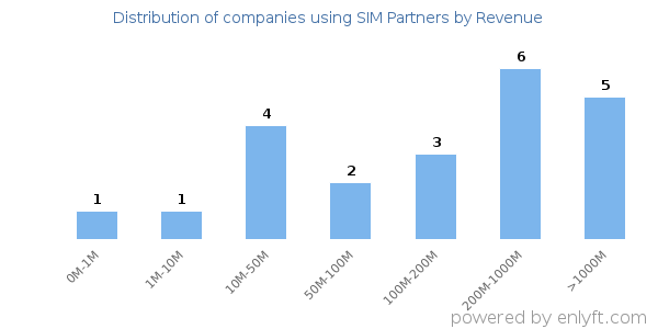 SIM Partners clients - distribution by company revenue