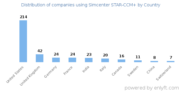 Simcenter STAR-CCM+ customers by country