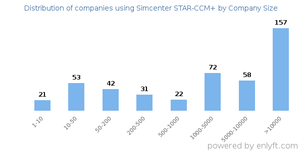 Companies using Simcenter STAR-CCM+, by size (number of employees)