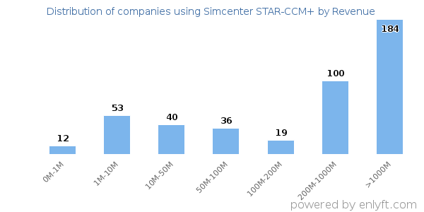 Simcenter STAR-CCM+ clients - distribution by company revenue