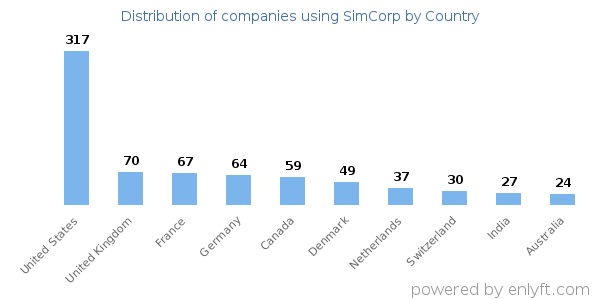 SimCorp customers by country