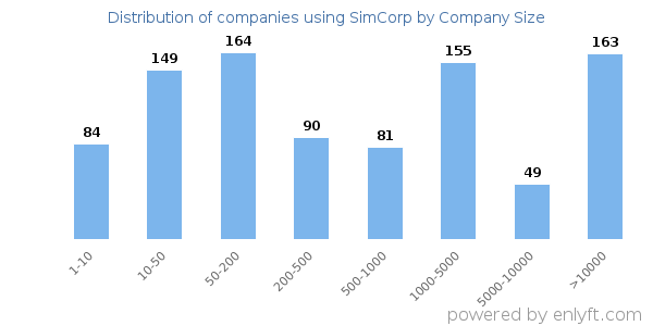 Companies using SimCorp, by size (number of employees)