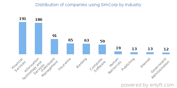 Companies using SimCorp - Distribution by industry