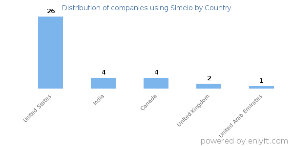 Simeio customers by country