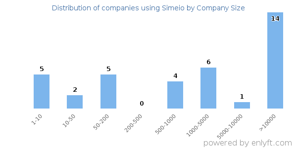 Companies using Simeio, by size (number of employees)