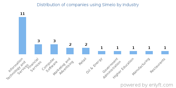 Companies using Simeio - Distribution by industry