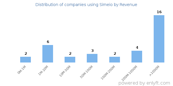 Simeio clients - distribution by company revenue