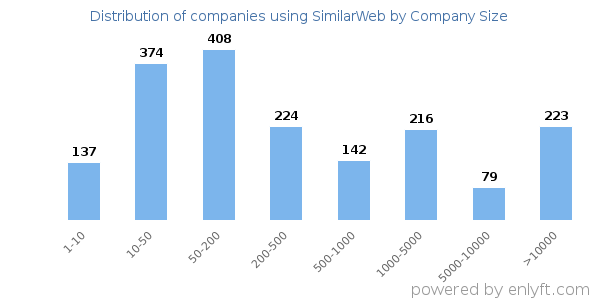 Companies using SimilarWeb, by size (number of employees)