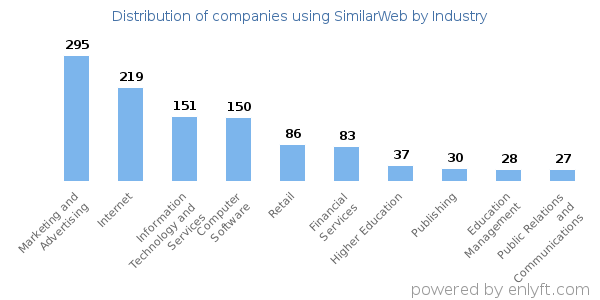 Companies using SimilarWeb - Distribution by industry