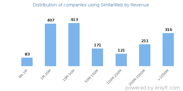 SimilarWeb clients - distribution by company revenue
