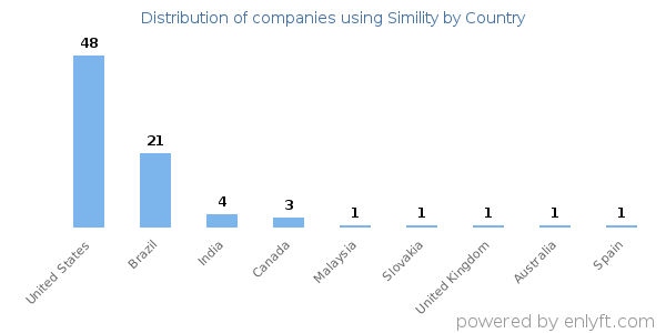 Simility customers by country