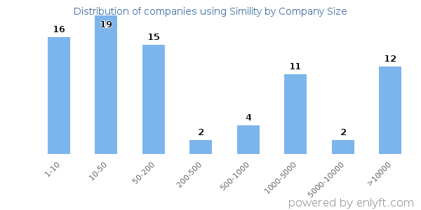 Companies using Simility, by size (number of employees)