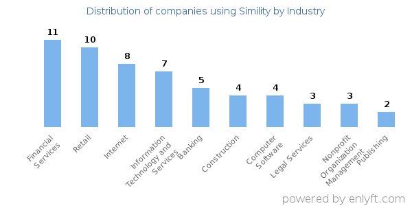 Companies using Simility - Distribution by industry