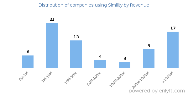 Simility clients - distribution by company revenue