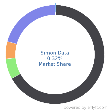Simon Data market share in Customer Data Platform is about 0.32%