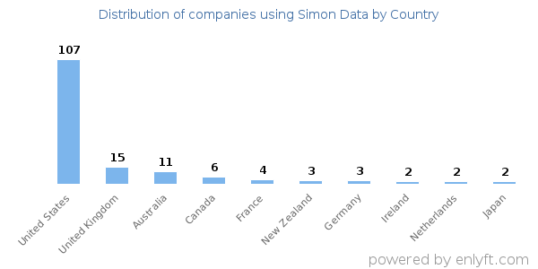 Simon Data customers by country
