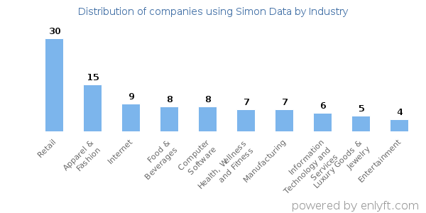 Companies using Simon Data - Distribution by industry