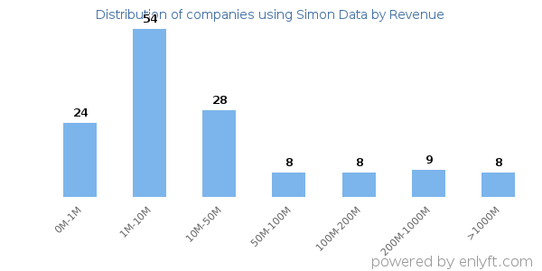 Simon Data clients - distribution by company revenue