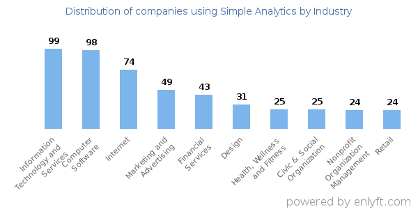 Companies using Simple Analytics - Distribution by industry