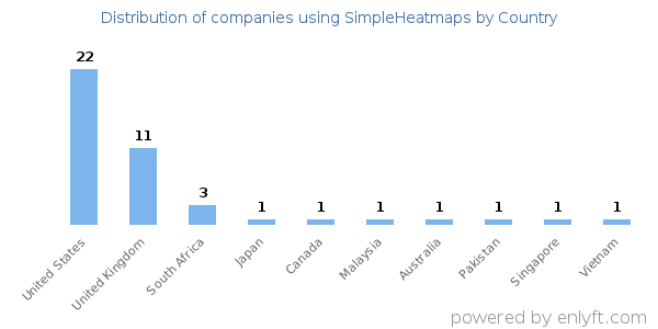 SimpleHeatmaps customers by country