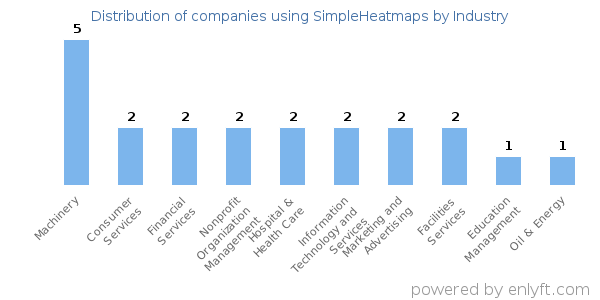 Companies using SimpleHeatmaps - Distribution by industry