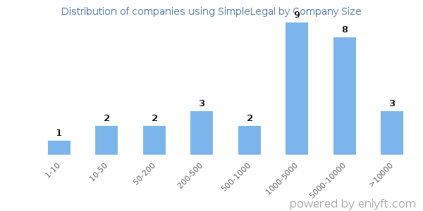 Companies using SimpleLegal, by size (number of employees)