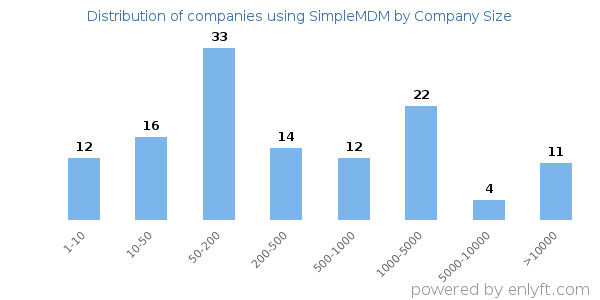 Companies using SimpleMDM, by size (number of employees)