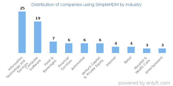 Companies using SimpleMDM - Distribution by industry
