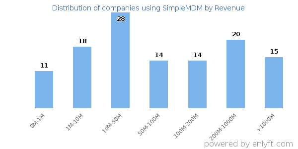 SimpleMDM clients - distribution by company revenue