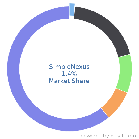 SimpleNexus market share in Loan Management is about 1.4%