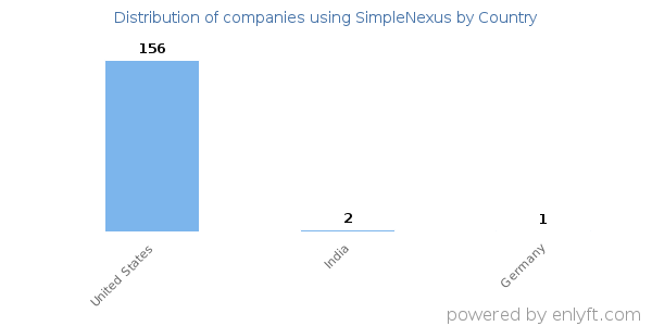 SimpleNexus customers by country