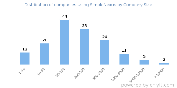 Companies using SimpleNexus, by size (number of employees)
