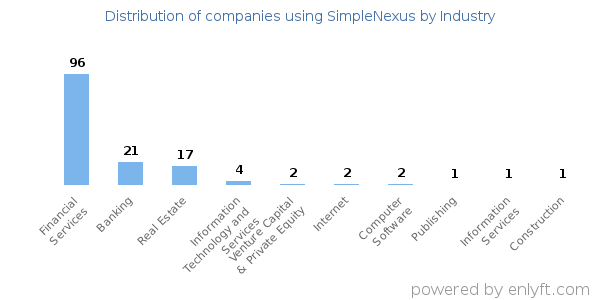 Companies using SimpleNexus - Distribution by industry