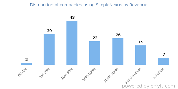 SimpleNexus clients - distribution by company revenue