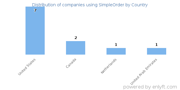 SimpleOrder customers by country