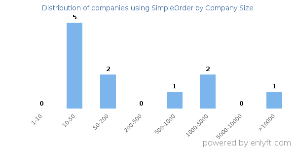Companies using SimpleOrder, by size (number of employees)