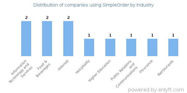 Companies using SimpleOrder - Distribution by industry
