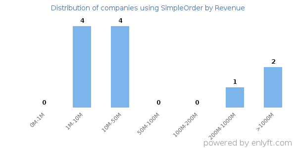 SimpleOrder clients - distribution by company revenue