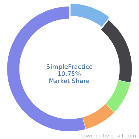 SimplePractice market share in Electronic Health Record is about 10.75%