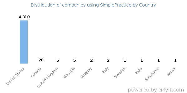SimplePractice customers by country