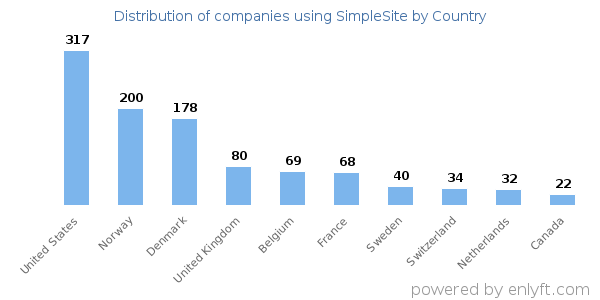 SimpleSite customers by country