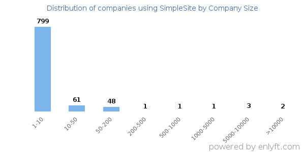 Companies using SimpleSite, by size (number of employees)