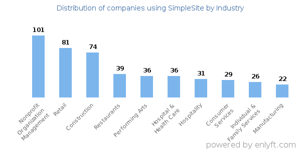 Companies using SimpleSite - Distribution by industry