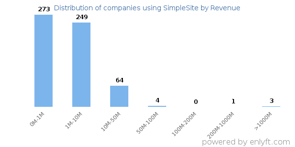 SimpleSite clients - distribution by company revenue