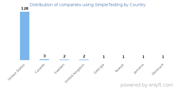 SimpleTexting customers by country