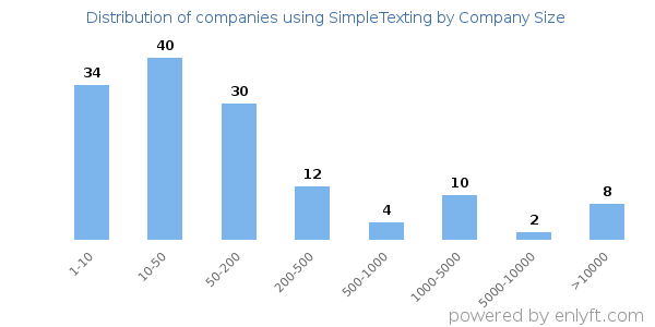 Companies using SimpleTexting, by size (number of employees)