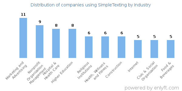 Companies using SimpleTexting - Distribution by industry