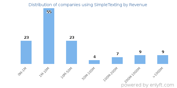 SimpleTexting clients - distribution by company revenue